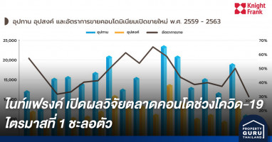 ไนท์แฟรงค์ประเทศไทย เปิดผลวิจัยตลาดคอนโดช่วงโควิด-19 ไตรมาสที่ 1 ชะลอตัว