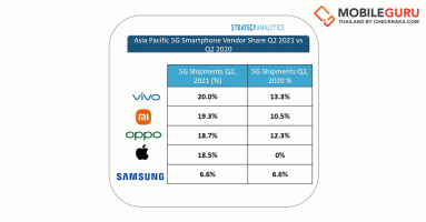 vivo ยอดจัดส่งสมาร์ตโฟน 5G ไตรมาส 2 มากที่สุดในเอเชียแปซิฟิก