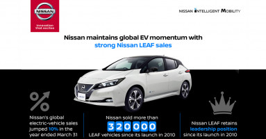 ยอดขายที่เติบโตของนิสสัน ลีฟ ช่วยผลักดันให้รถยนต์ไฟฟ้าเป็นที่ต้องการเพิ่มขึ้น