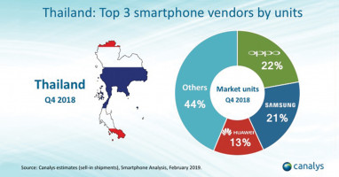 OPPO ก้าวเข้าสู่อันดับ 1 ของตลาดสมาร์ทโฟนในไทย ประจำไตรมาสที่ 4 ปี 2018