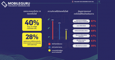 ผลการศึกษาชี้คนไทยสูงวัยเป็นมิตรกับเทคโนโลยีเพิ่มขึ้น ขณะที่คนรุ่นใหม่ยังแคลงใจกับผลกระทบจากเทคโนโลยี